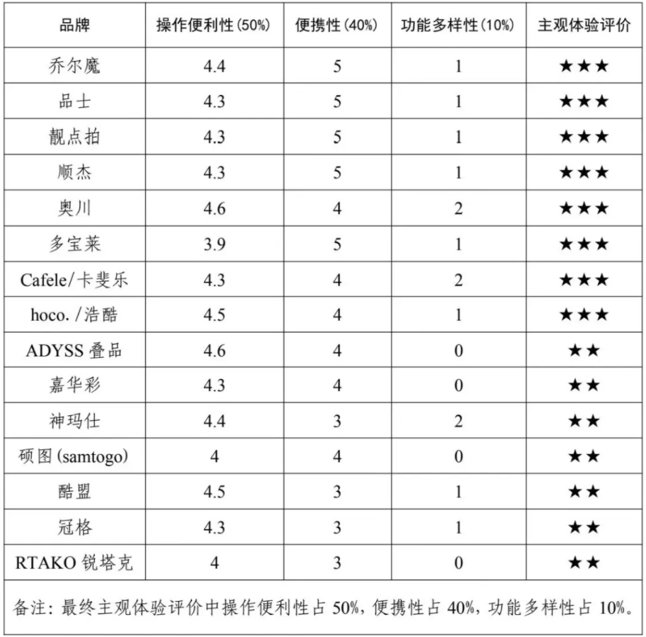 费者权益保护委员会2024年自拍杆商品比较试验结果公告龙8手机登录入口网购自拍神器如何“避坑”？——广西消(图2)